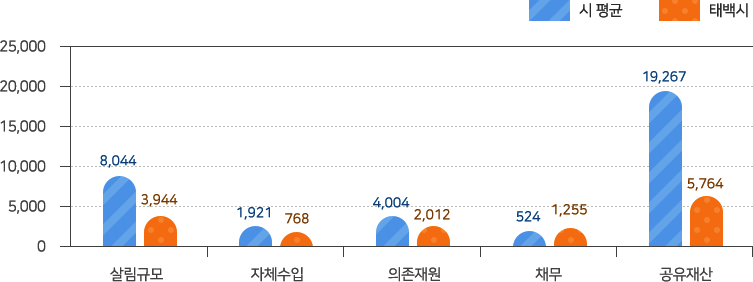 시평균:살림규모-8,044,자체수업-1,921,의존재원-4,004, 채무-524, 공유재산-19,267/태백시:살림규모-3,944,자체수업-768,의존재원-2,012, 채무-1,255, 공유재산-5,764